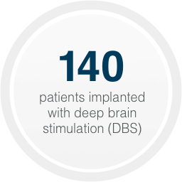140 patients implan ted with deep brain stimulation