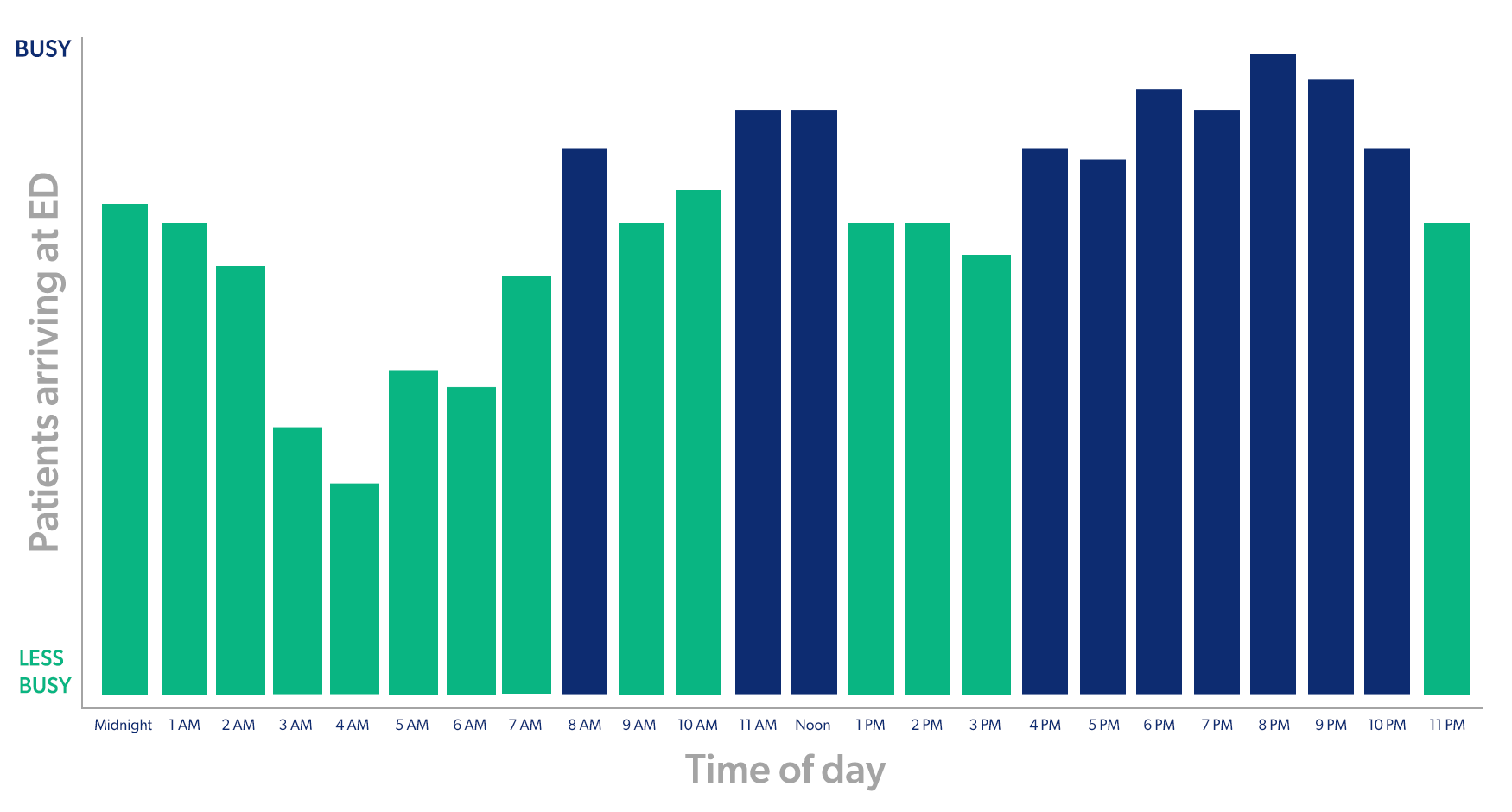 Emergency department: How busy are we?